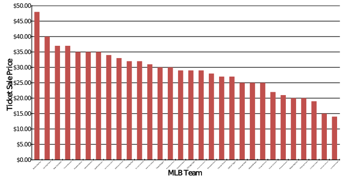 The average price of a ticket to a baseball game can be ...